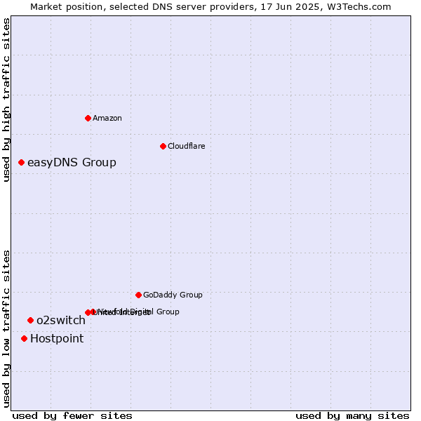 Market position of o2switch vs. Hostpoint vs. easyDNS Group