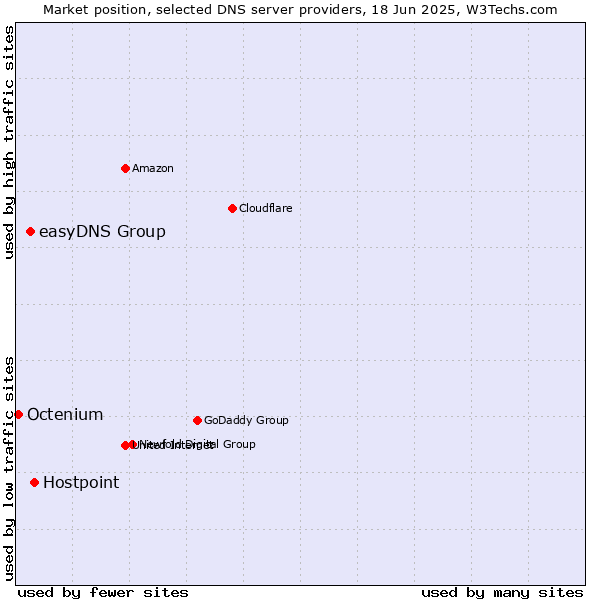 Market position of Hostpoint vs. easyDNS Group vs. Octenium
