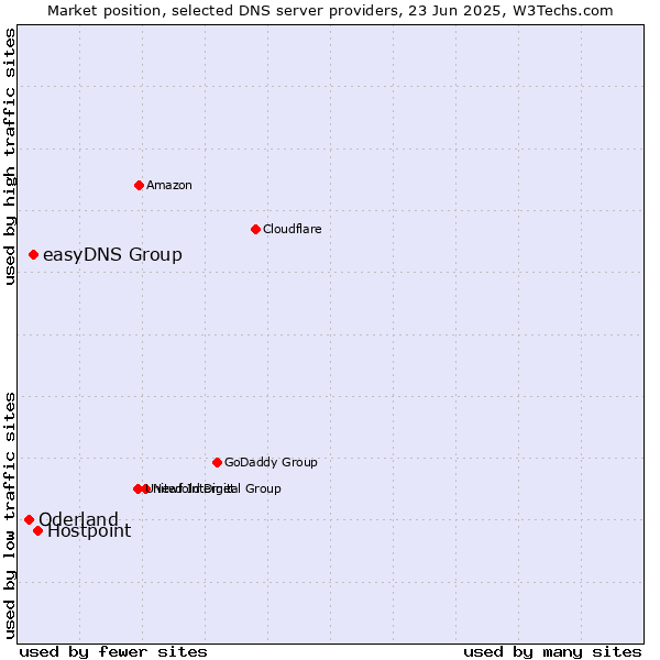 Market position of Hostpoint vs. easyDNS Group vs. Oderland