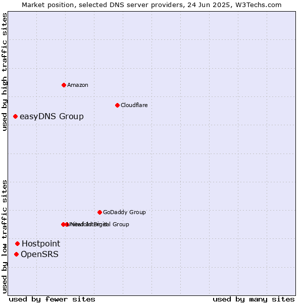 Market position of Hostpoint vs. OpenSRS vs. easyDNS Group