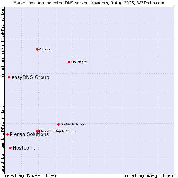Market position of Hostpoint vs. easyDNS Group vs. Piensa Solutions