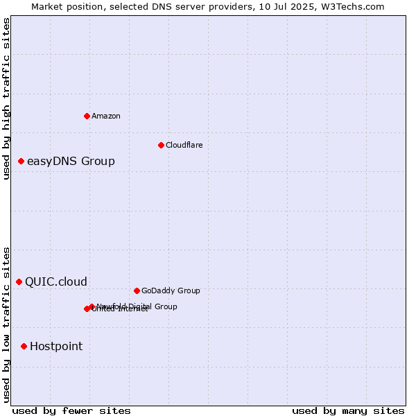 Market position of Hostpoint vs. easyDNS Group vs. QUIC.cloud