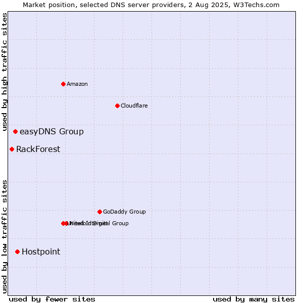 Market position of Hostpoint vs. easyDNS Group vs. RackForest