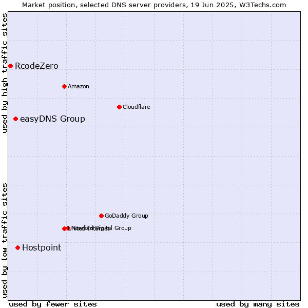 Market position of Hostpoint vs. easyDNS Group vs. RcodeZero