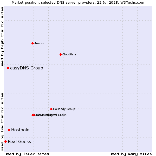 Market position of Hostpoint vs. easyDNS Group vs. Real Geeks