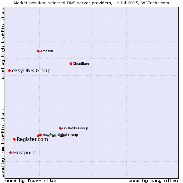 Market position of Register.com vs. Hostpoint vs. easyDNS Group