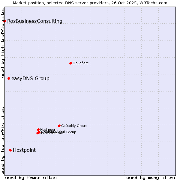 Market position of Hostpoint vs. easyDNS Group vs. RosBusinessConsulting