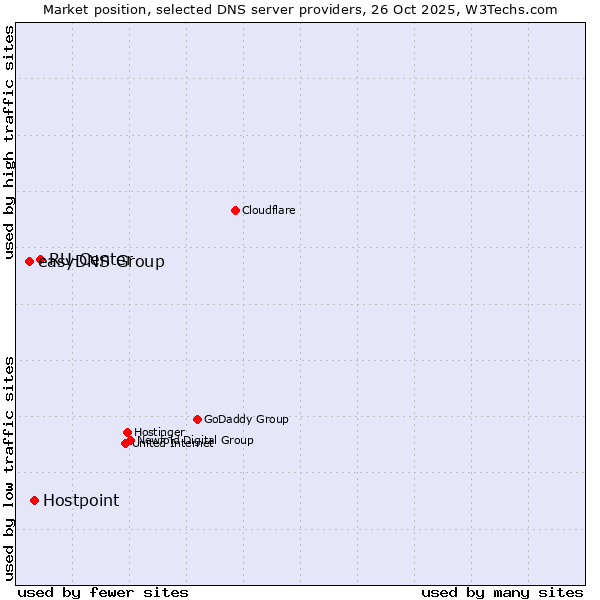 Market position of RU-Center vs. Hostpoint vs. easyDNS Group