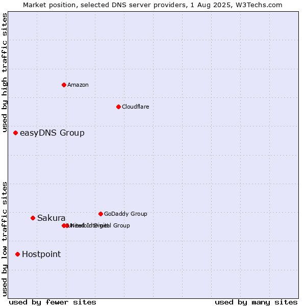Market position of Sakura vs. Hostpoint vs. easyDNS Group