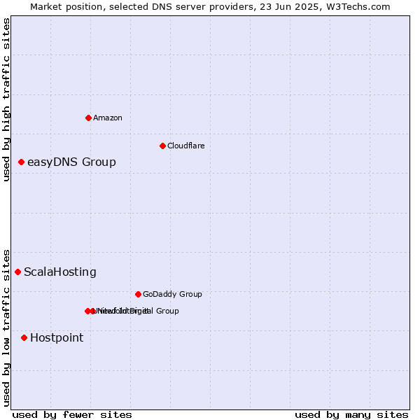 Market position of Hostpoint vs. easyDNS Group vs. ScalaHosting