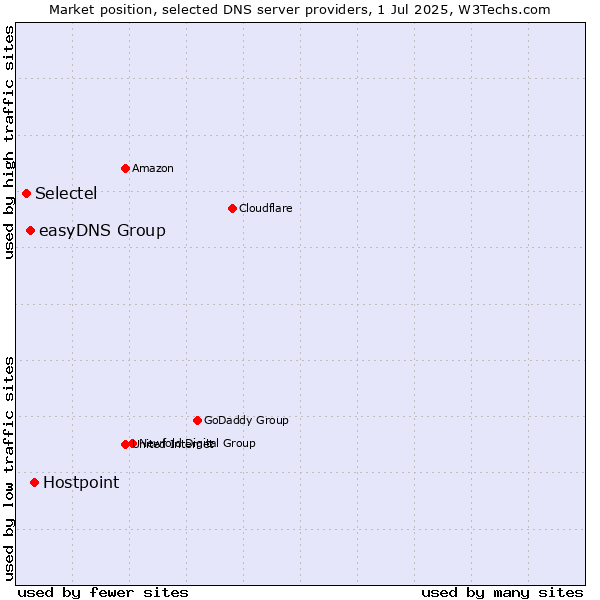 Market position of Hostpoint vs. easyDNS Group vs. Selectel