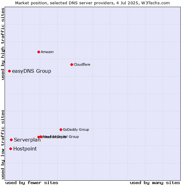 Market position of Serverplan vs. Hostpoint vs. easyDNS Group