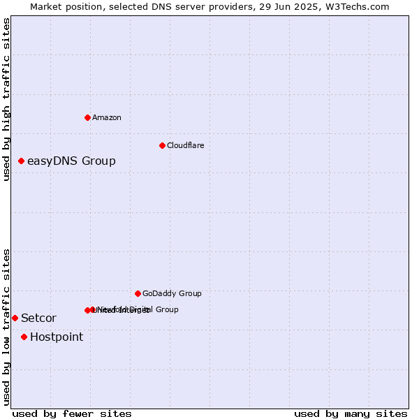 Market position of Hostpoint vs. easyDNS Group vs. Setcor