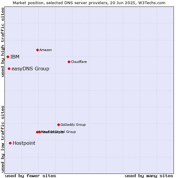 Market position of Hostpoint vs. easyDNS Group vs. IBM