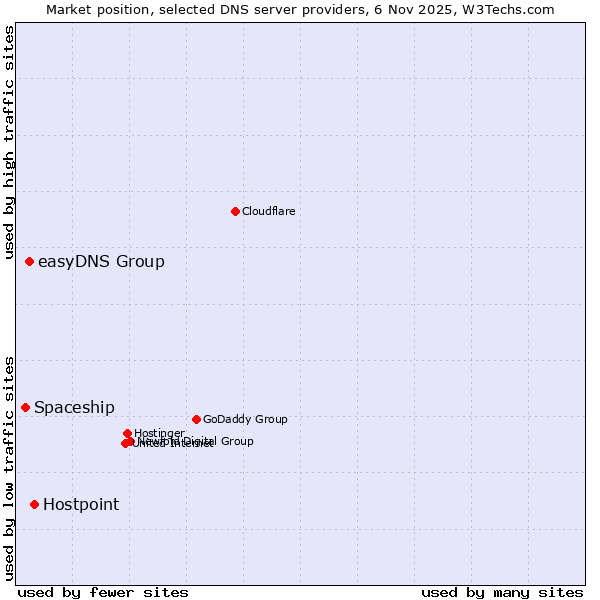 Market position of Hostpoint vs. easyDNS Group vs. Spaceship
