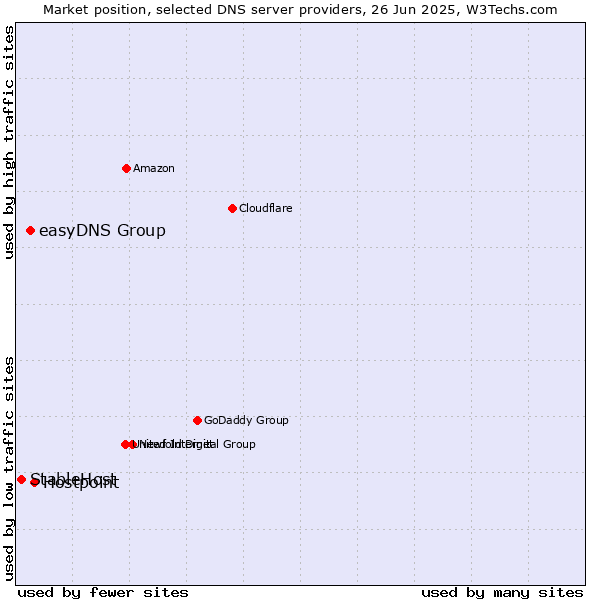 Market position of Hostpoint vs. easyDNS Group vs. StableHost
