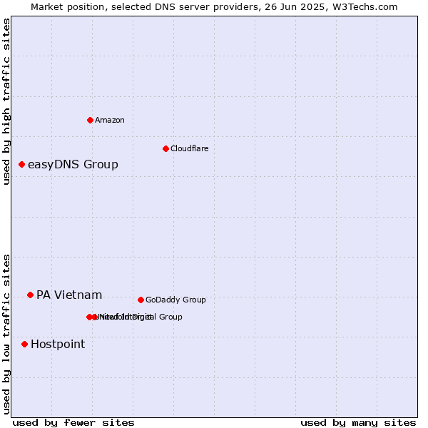 Market position of PA Vietnam vs. Hostpoint vs. easyDNS Group