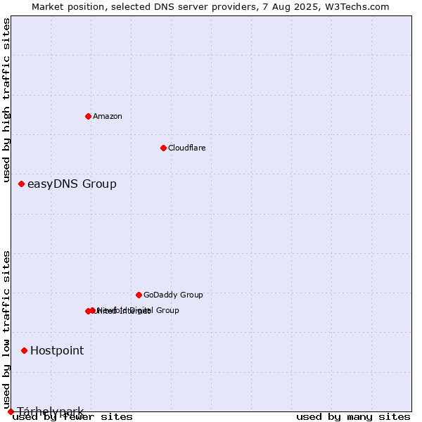 Market position of Hostpoint vs. easyDNS Group vs. Tárhelypark