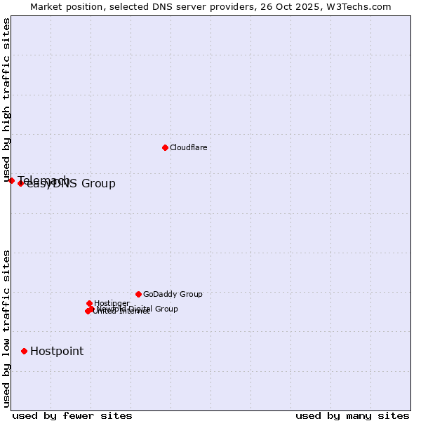 Market position of Hostpoint vs. easyDNS Group vs. Telemach