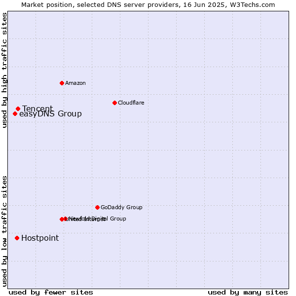 Market position of Tencent vs. Hostpoint vs. easyDNS Group