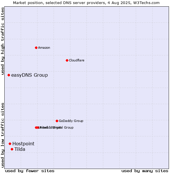 Market position of Tilda vs. Hostpoint vs. easyDNS Group