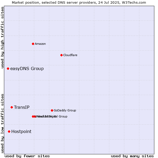 Market position of TransIP vs. Hostpoint vs. easyDNS Group
