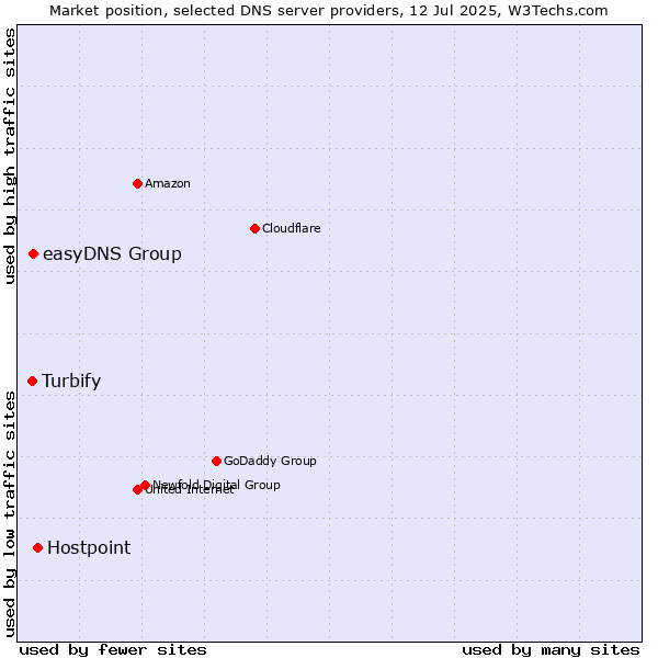 Market position of Hostpoint vs. easyDNS Group vs. Turbify