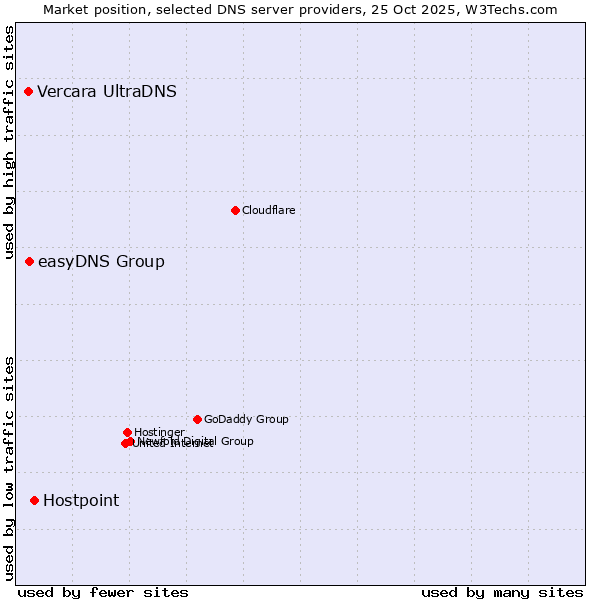 Market position of Hostpoint vs. easyDNS Group vs. Vercara UltraDNS
