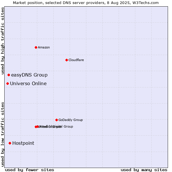 Market position of Hostpoint vs. easyDNS Group vs. Universo Online