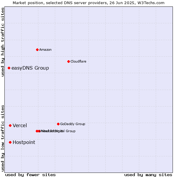 Market position of Vercel vs. Hostpoint vs. easyDNS Group