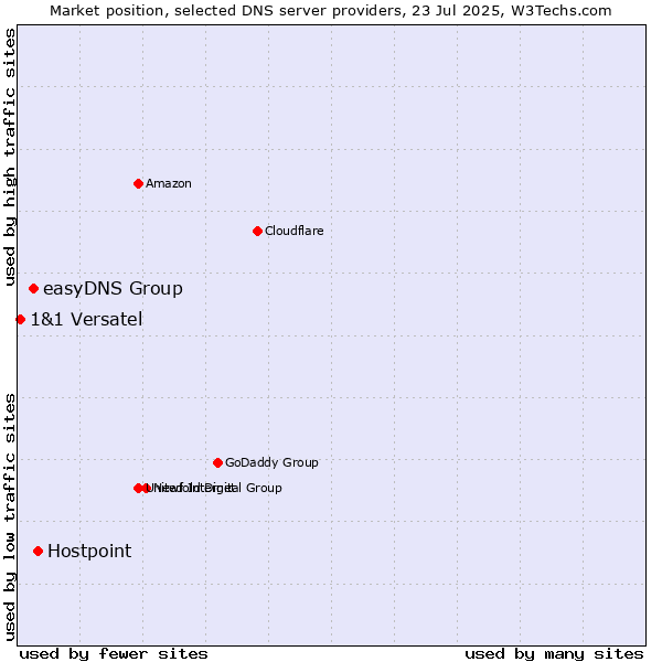 Market position of Hostpoint vs. easyDNS Group vs. 1&1 Versatel