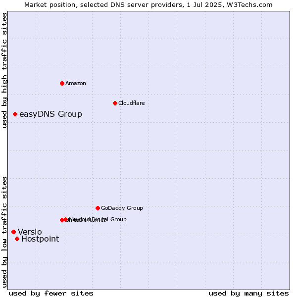 Market position of Hostpoint vs. easyDNS Group vs. Versio