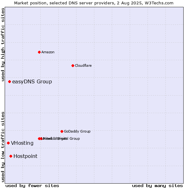 Market position of Hostpoint vs. easyDNS Group vs. VHosting