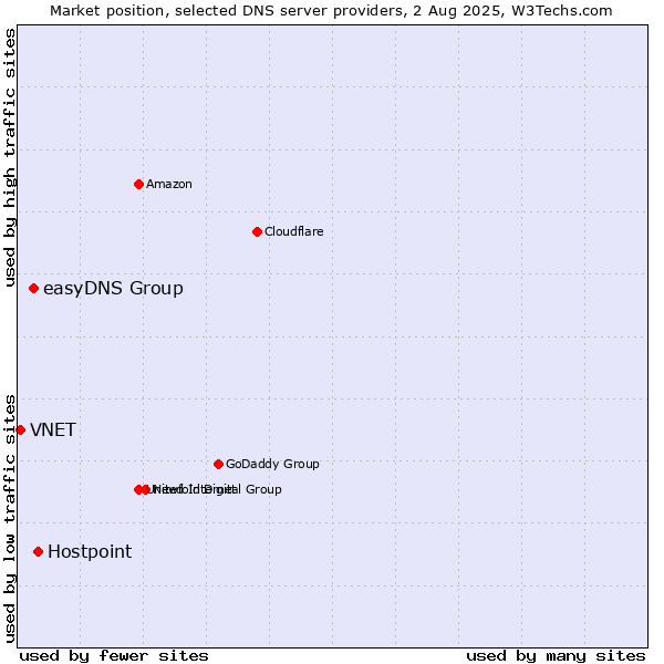 Market position of Hostpoint vs. easyDNS Group vs. VNET