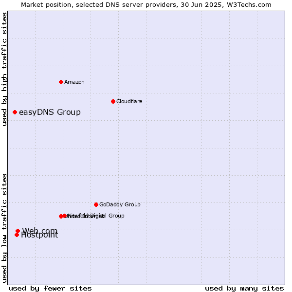 Market position of Web.com vs. Hostpoint vs. easyDNS Group