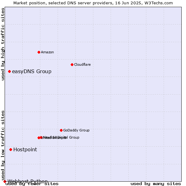 Market position of Hostpoint vs. easyDNS Group vs. Webhost Python