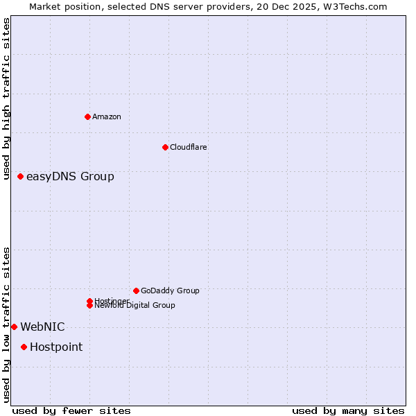Market position of Hostpoint vs. easyDNS Group vs. WebNIC