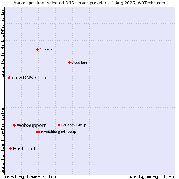 Market position of WebSupport vs. Hostpoint vs. easyDNS Group