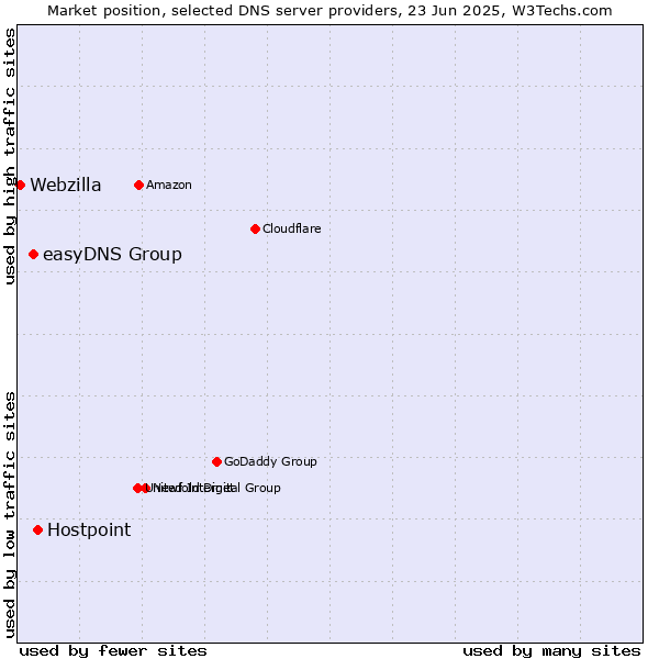 Market position of Hostpoint vs. easyDNS Group vs. Webzilla