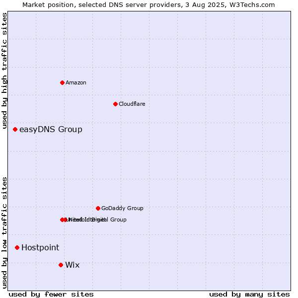 Market position of Wix vs. Hostpoint vs. easyDNS Group
