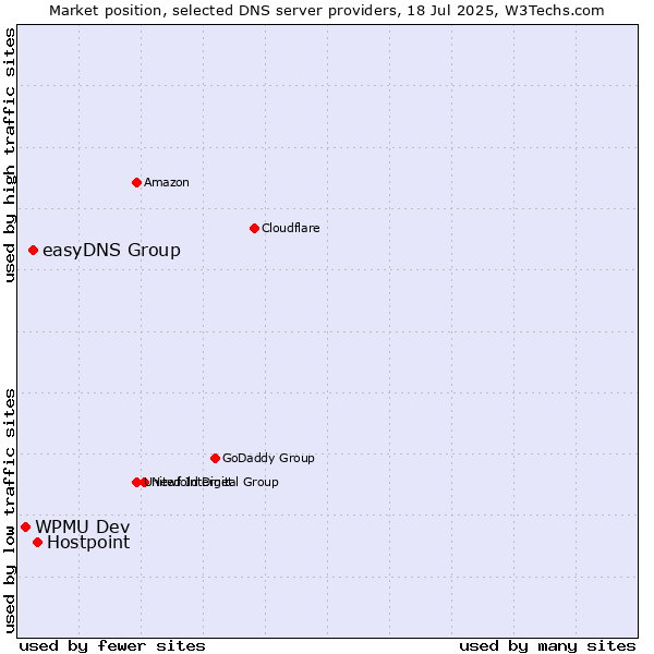 Market position of Hostpoint vs. easyDNS Group vs. WPMU Dev