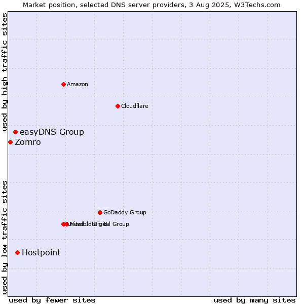 Market position of Hostpoint vs. easyDNS Group vs. Zomro