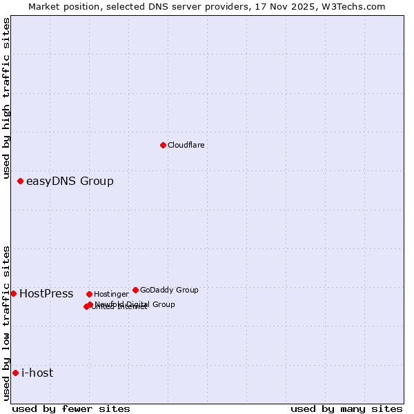 Market position of easyDNS Group vs. i-host vs. HostPress