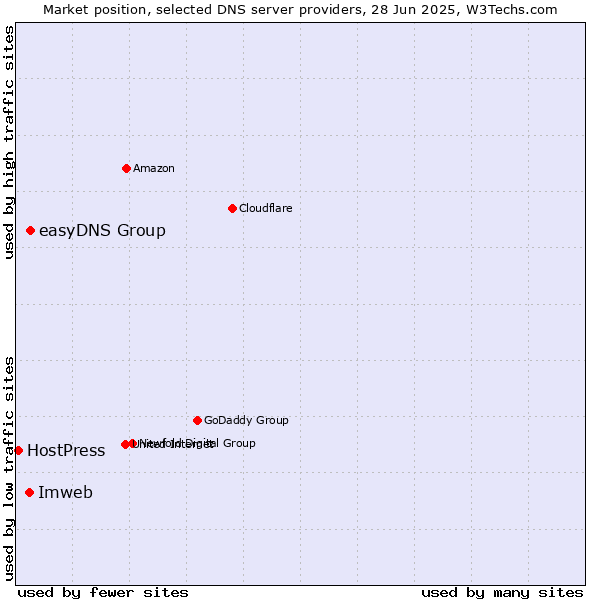Market position of easyDNS Group vs. Imweb vs. HostPress