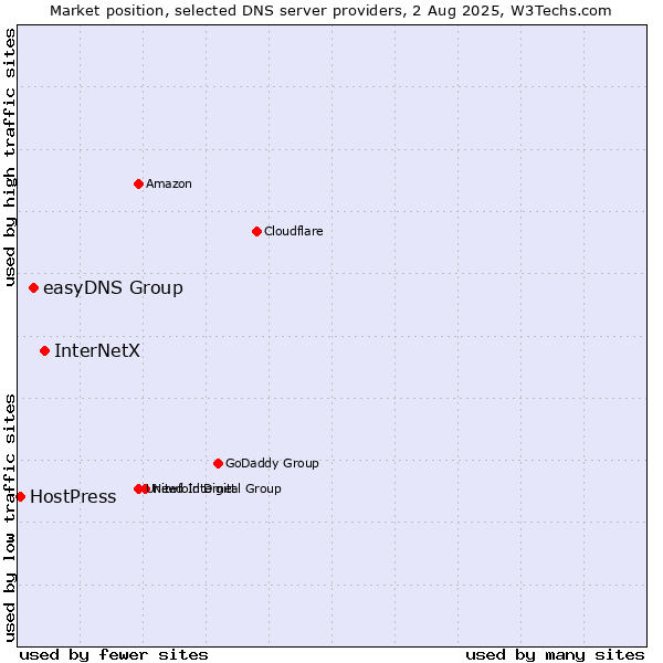 Market position of InterNetX vs. easyDNS Group vs. HostPress