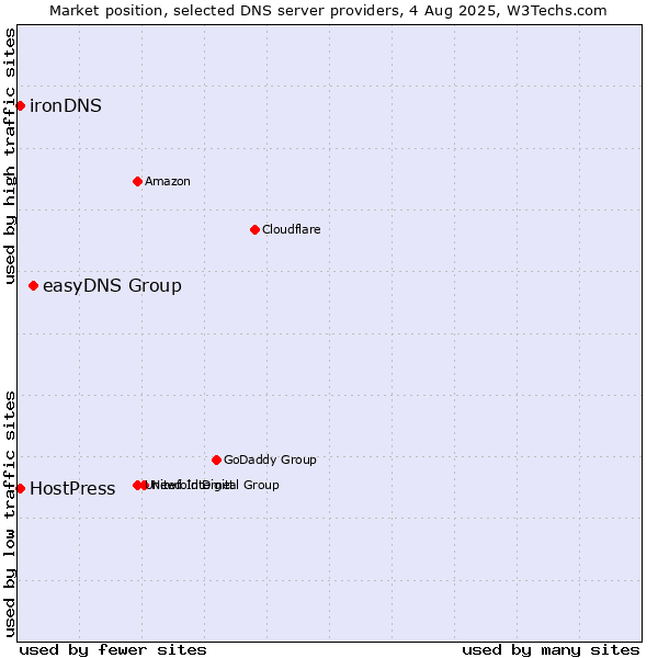 Market position of easyDNS Group vs. HostPress vs. ironDNS