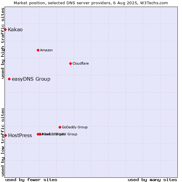 Market position of easyDNS Group vs. HostPress vs. Kakao