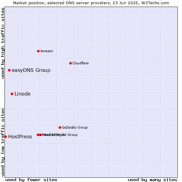 Market position of Linode vs. easyDNS Group vs. HostPress