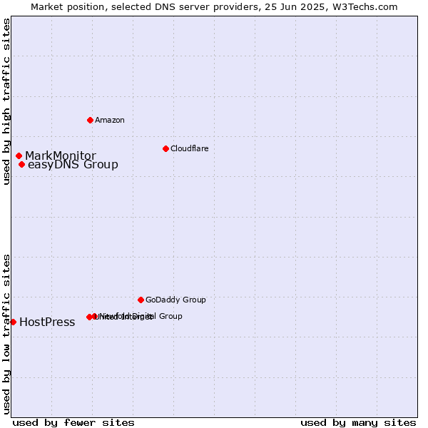 Market position of easyDNS Group vs. MarkMonitor vs. HostPress