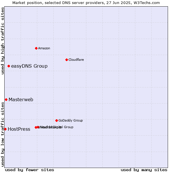Market position of easyDNS Group vs. Masterweb vs. HostPress